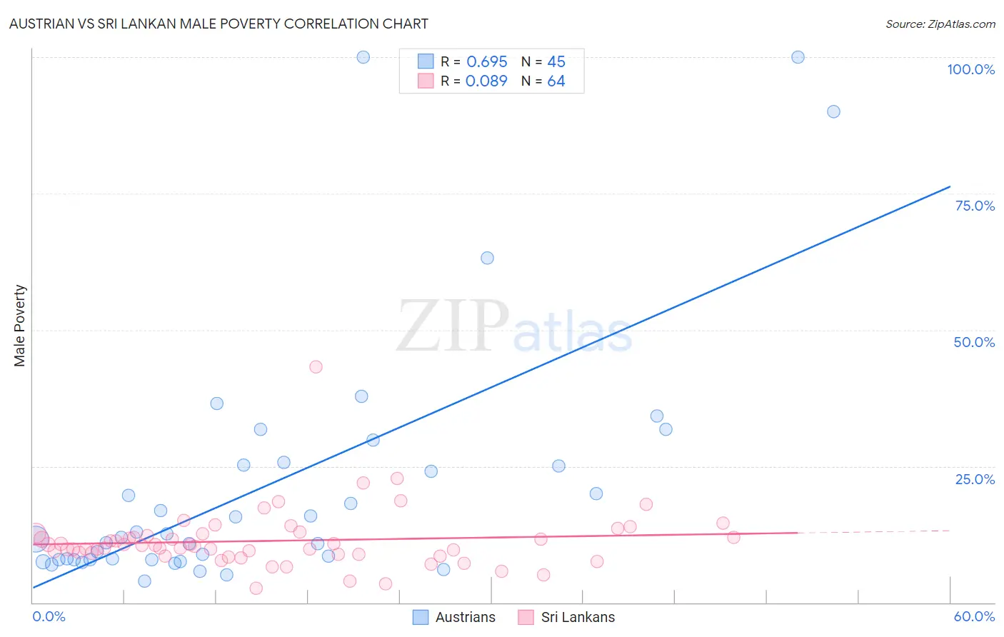 Austrian vs Sri Lankan Male Poverty