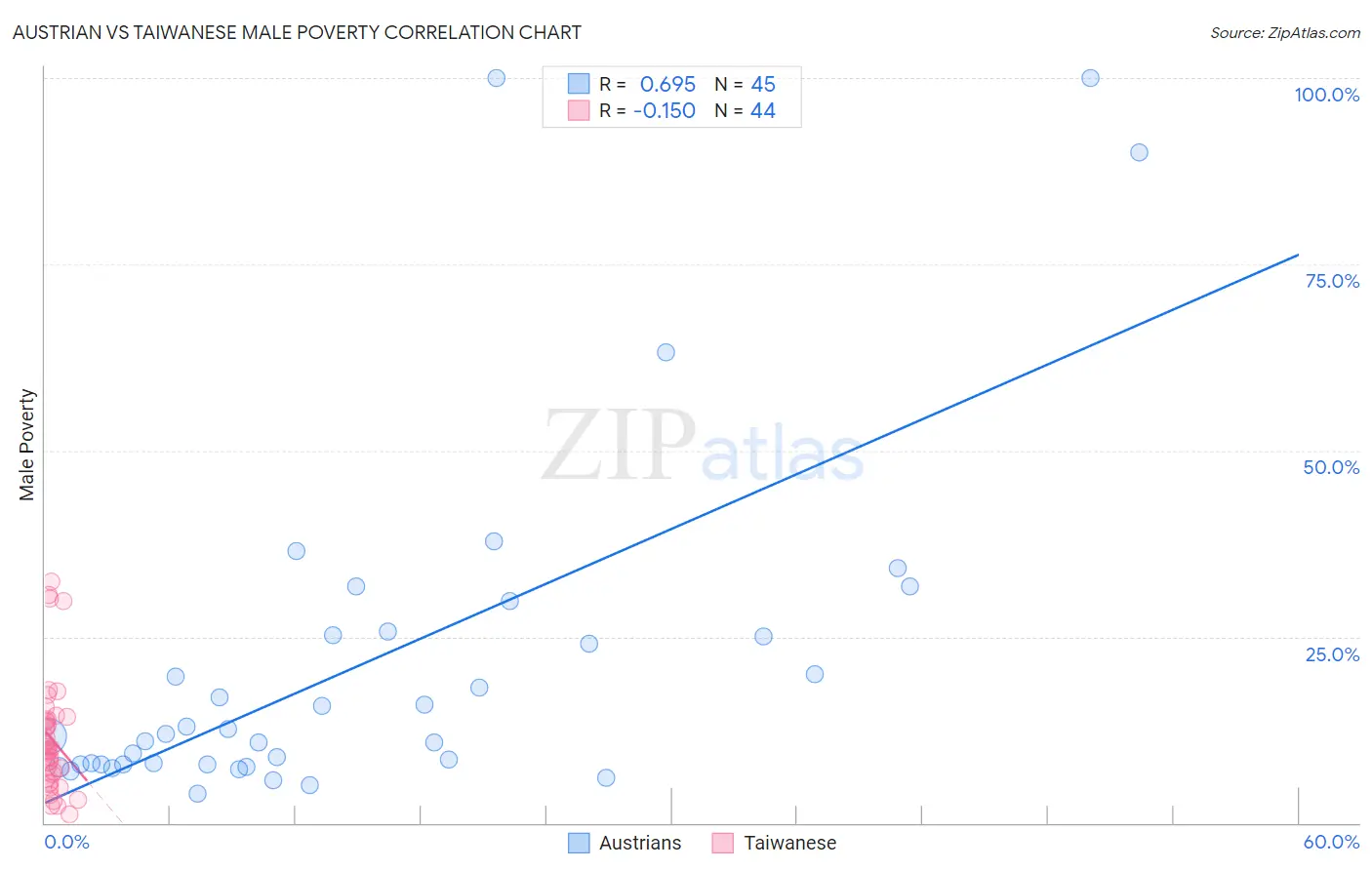 Austrian vs Taiwanese Male Poverty