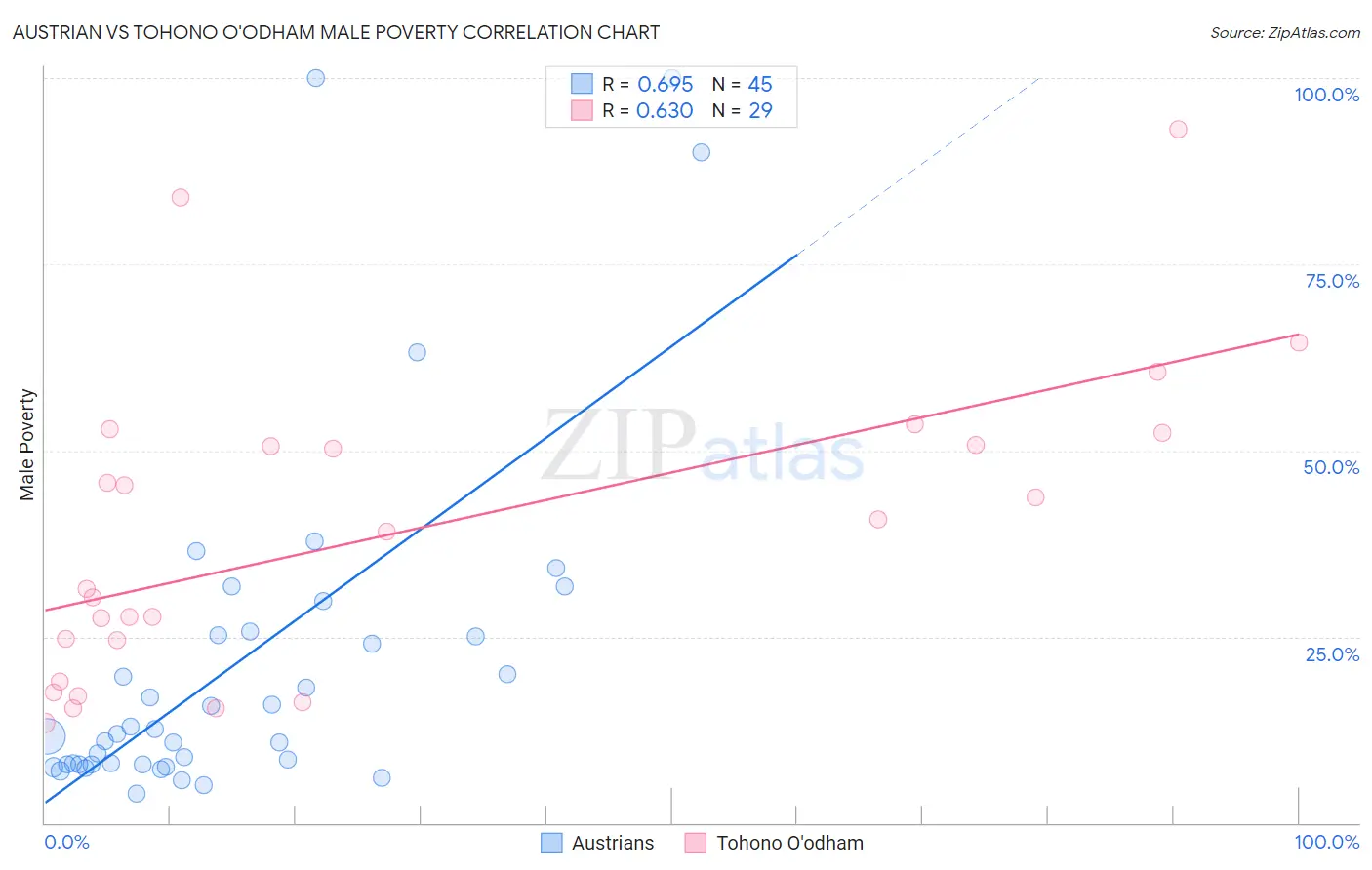 Austrian vs Tohono O'odham Male Poverty