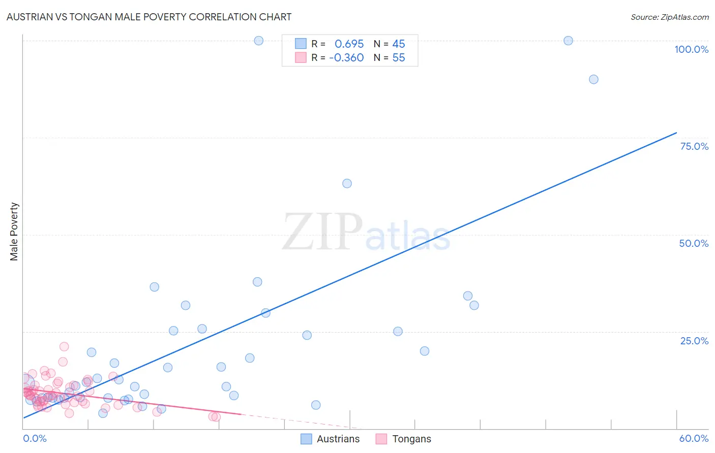 Austrian vs Tongan Male Poverty