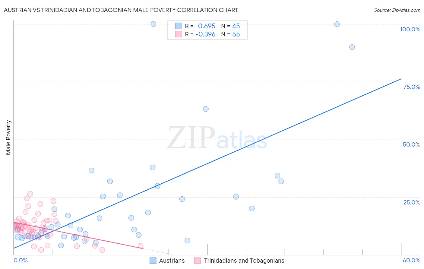 Austrian vs Trinidadian and Tobagonian Male Poverty