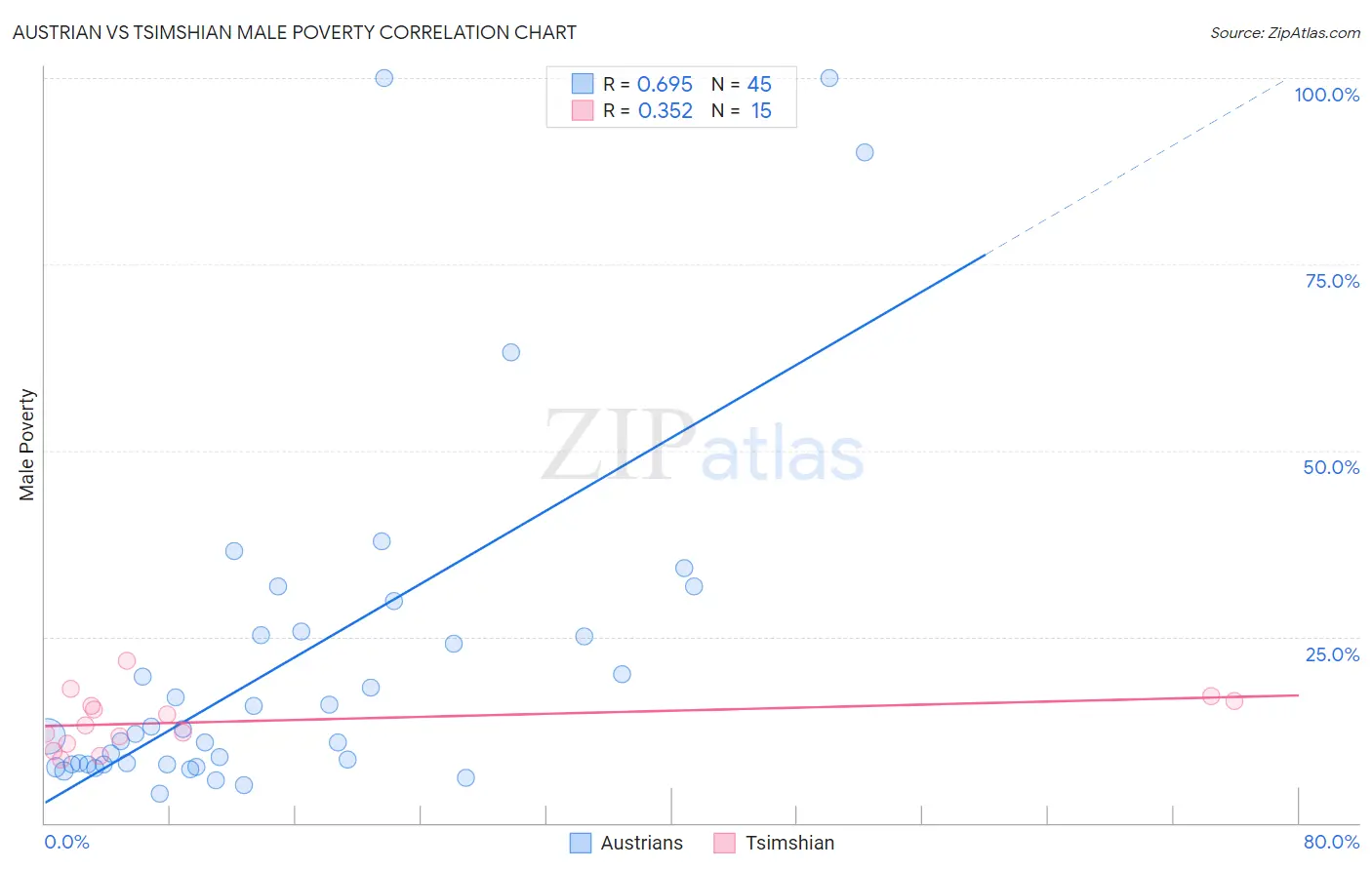 Austrian vs Tsimshian Male Poverty