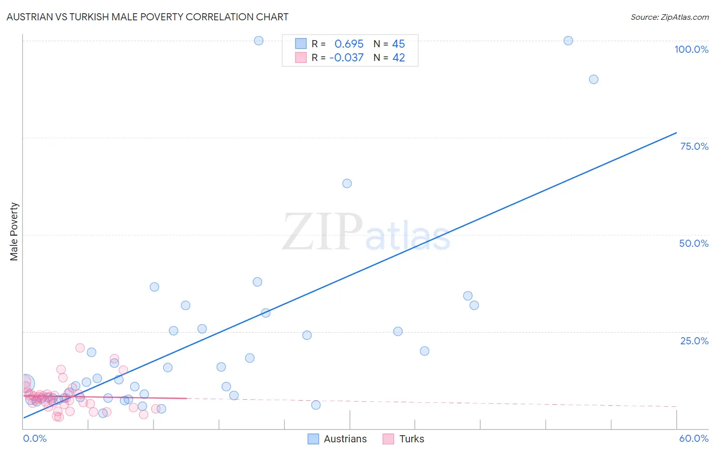 Austrian vs Turkish Male Poverty