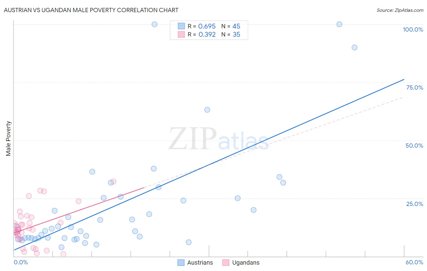 Austrian vs Ugandan Male Poverty