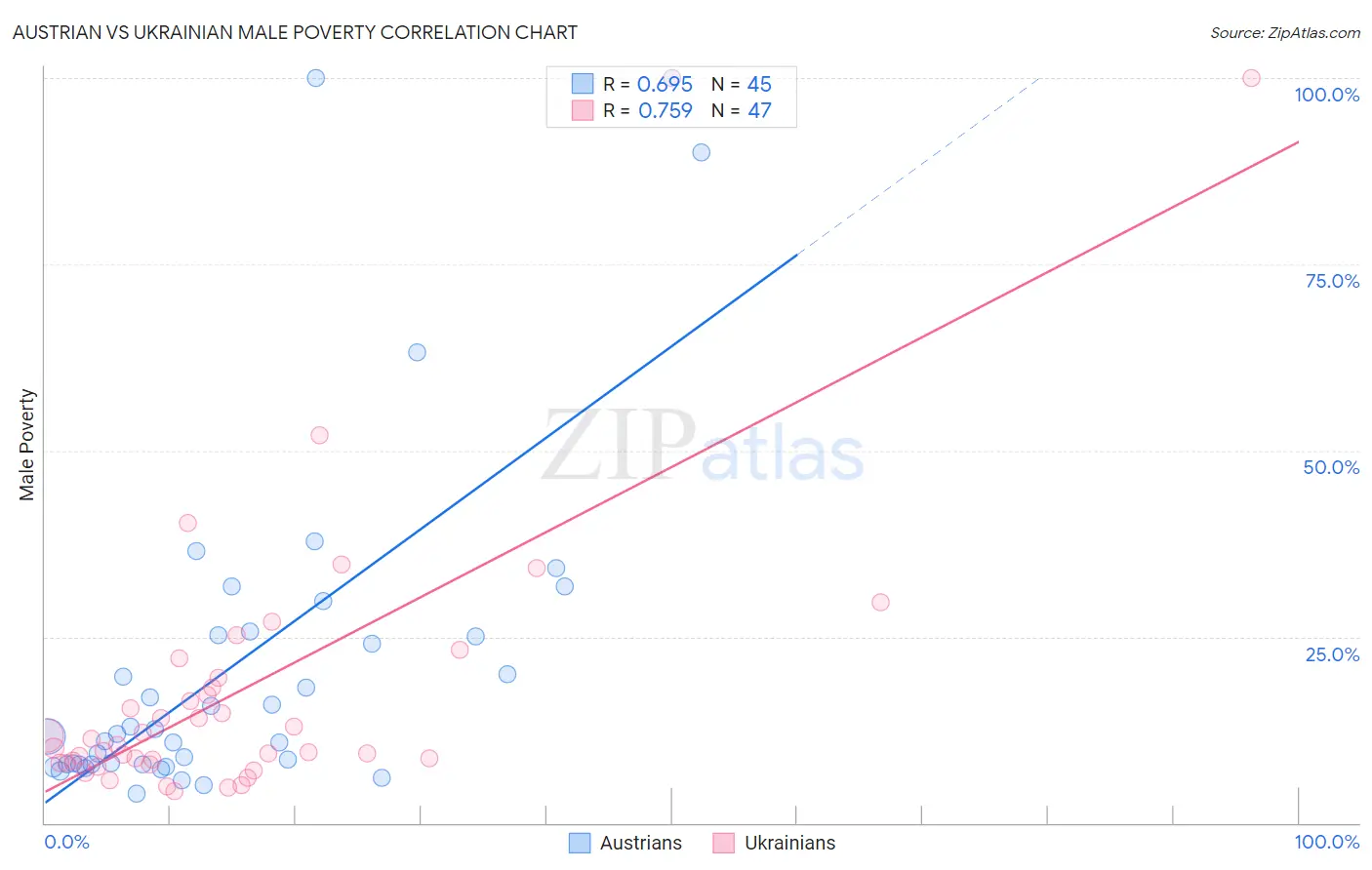 Austrian vs Ukrainian Male Poverty