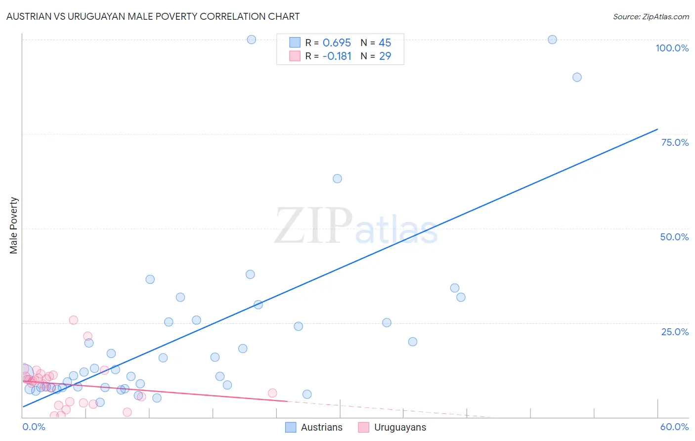 Austrian vs Uruguayan Male Poverty