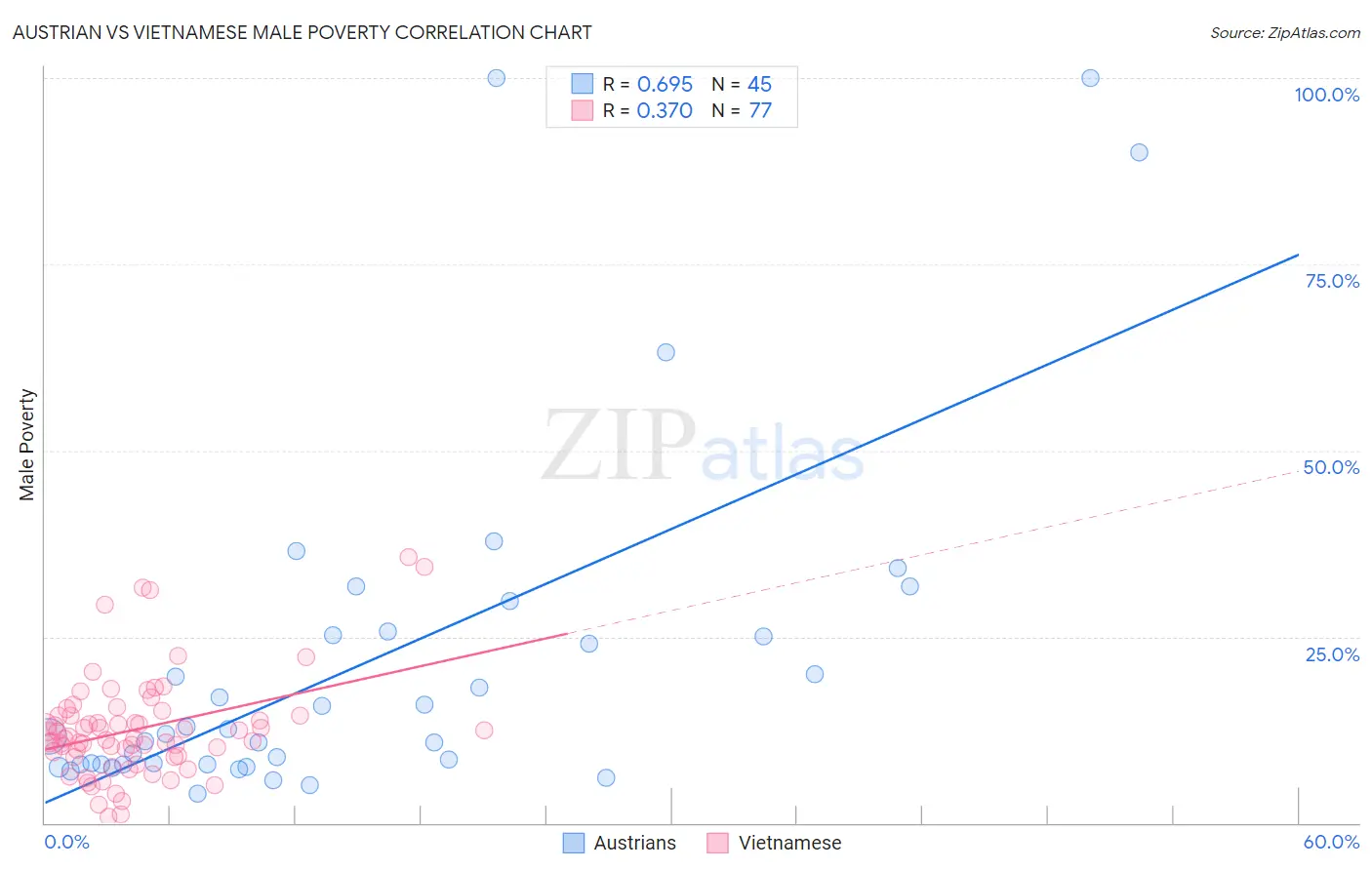 Austrian vs Vietnamese Male Poverty