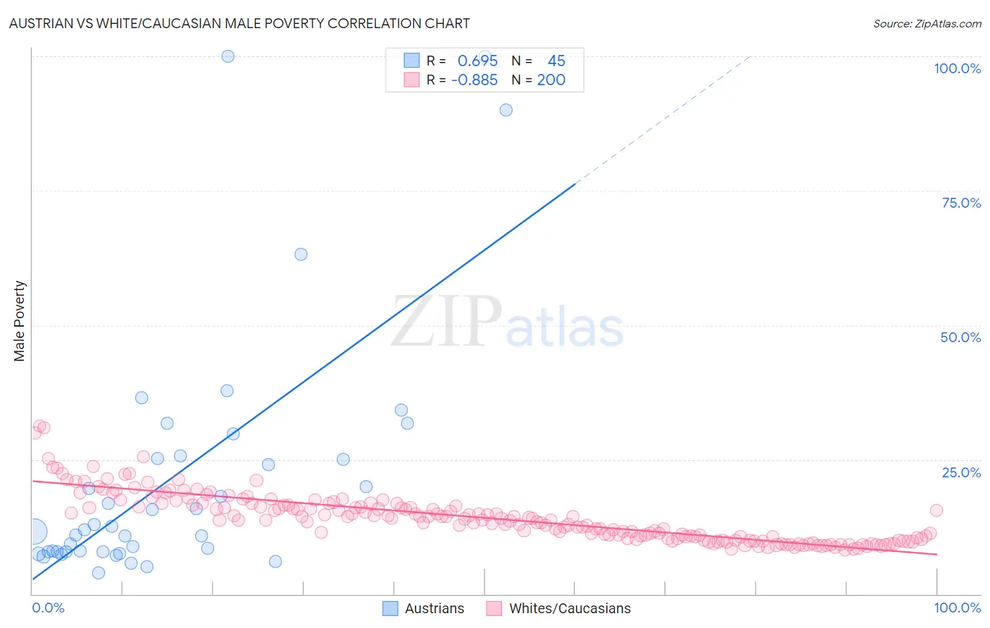 Austrian vs White/Caucasian Male Poverty