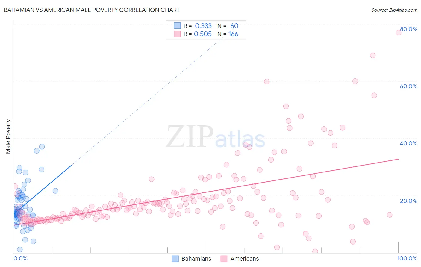 Bahamian vs American Male Poverty