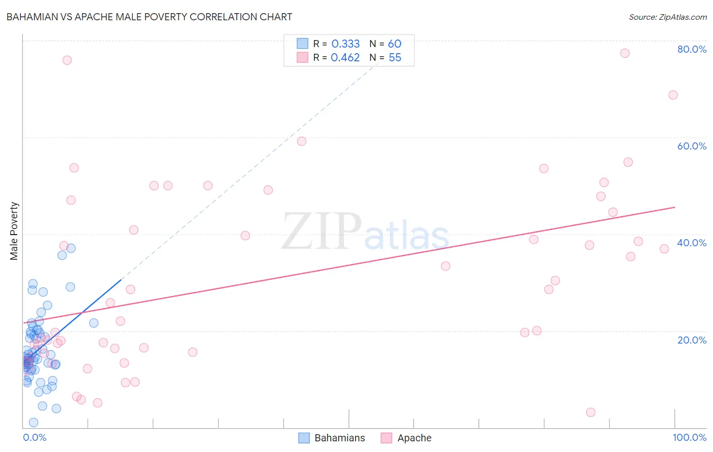 Bahamian vs Apache Male Poverty