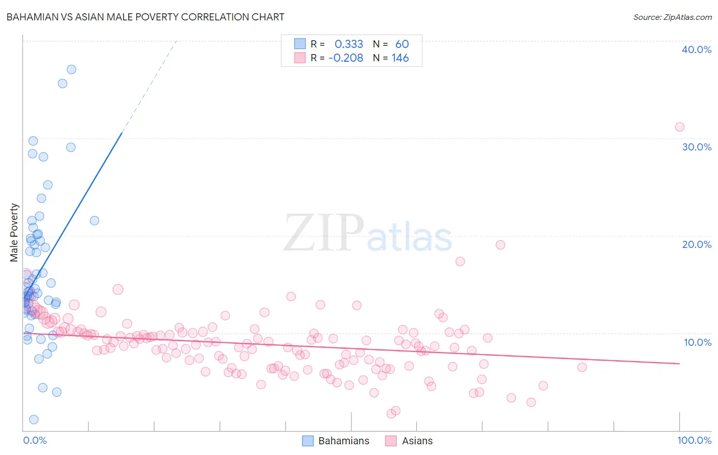 Bahamian vs Asian Male Poverty