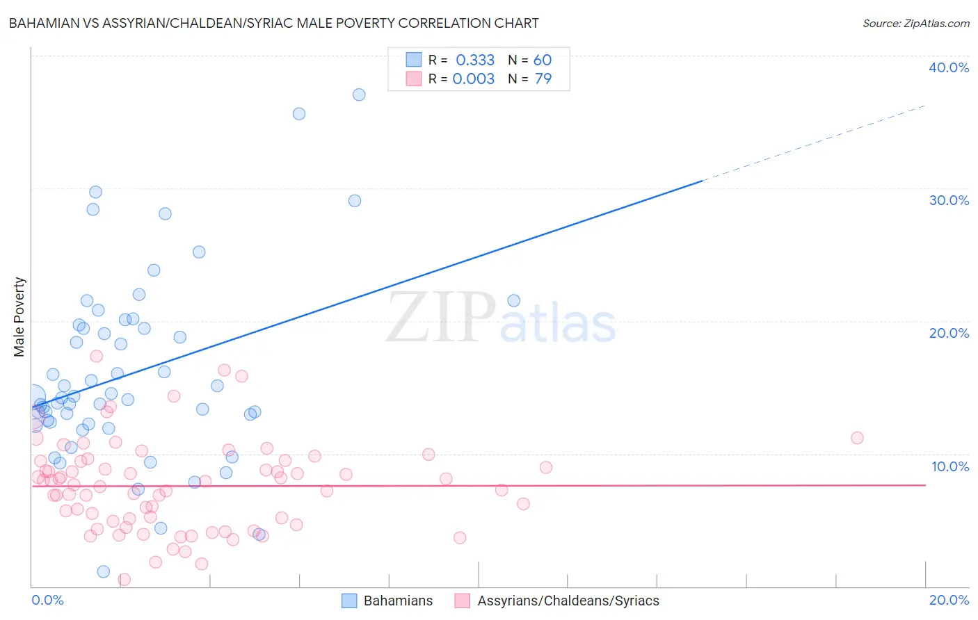 Bahamian vs Assyrian/Chaldean/Syriac Male Poverty