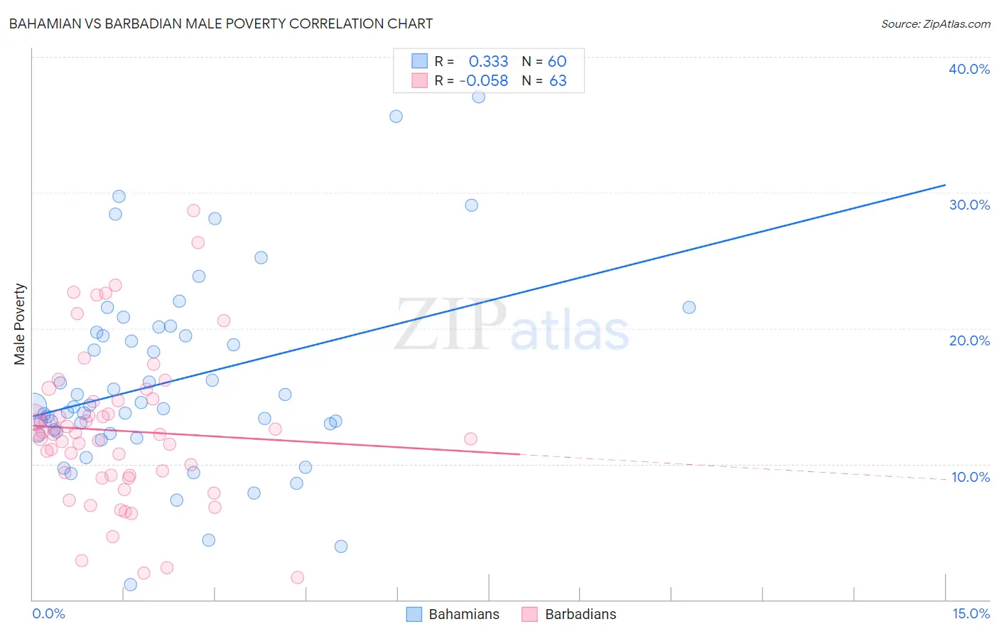 Bahamian vs Barbadian Male Poverty