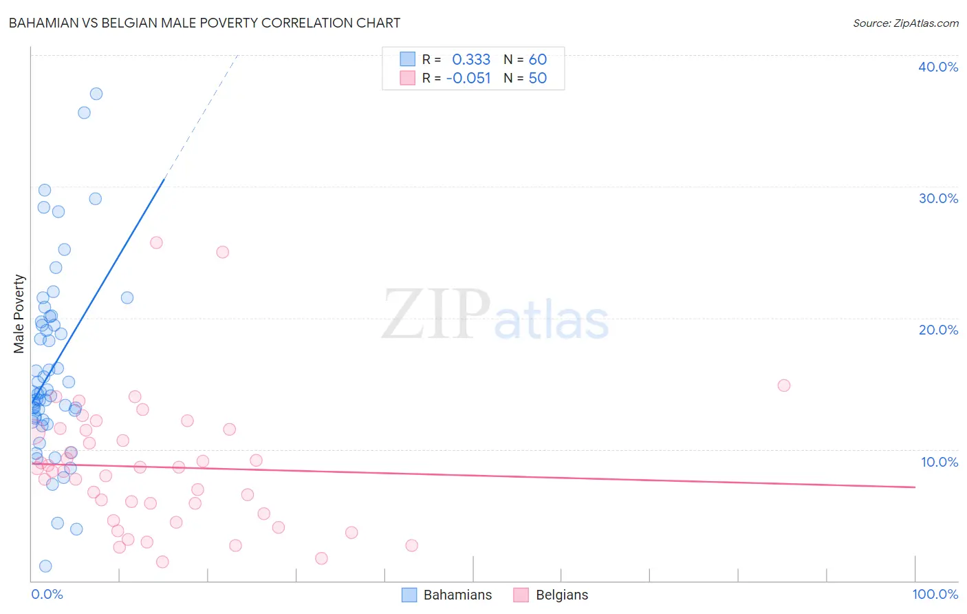 Bahamian vs Belgian Male Poverty