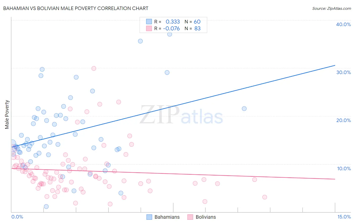 Bahamian vs Bolivian Male Poverty