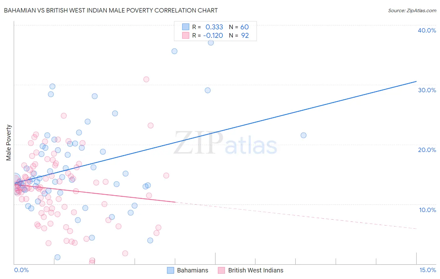 Bahamian vs British West Indian Male Poverty