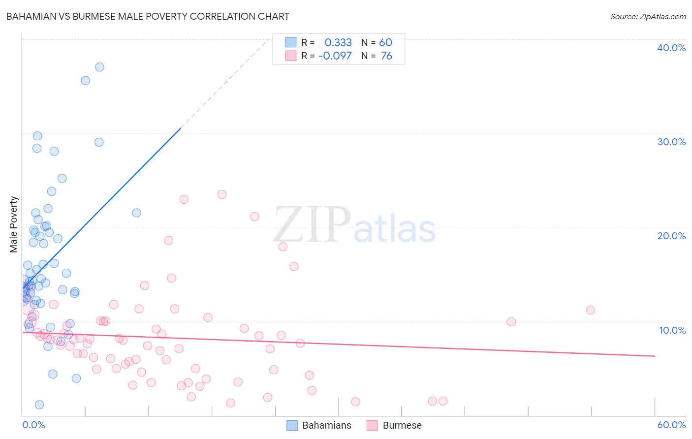 Bahamian vs Burmese Male Poverty