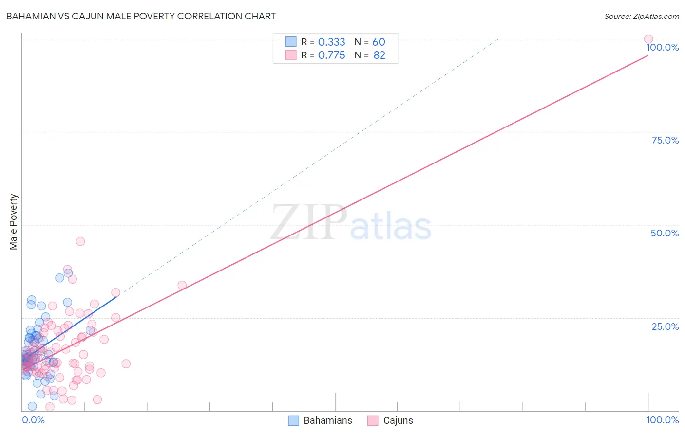 Bahamian vs Cajun Male Poverty