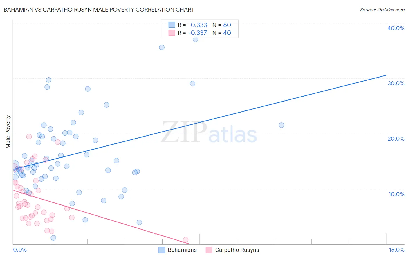 Bahamian vs Carpatho Rusyn Male Poverty