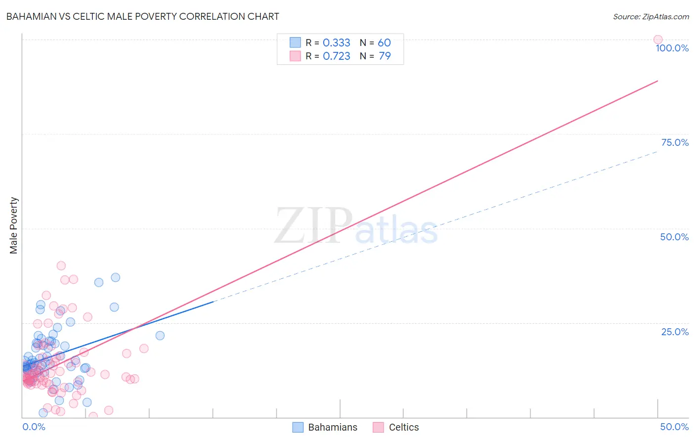 Bahamian vs Celtic Male Poverty