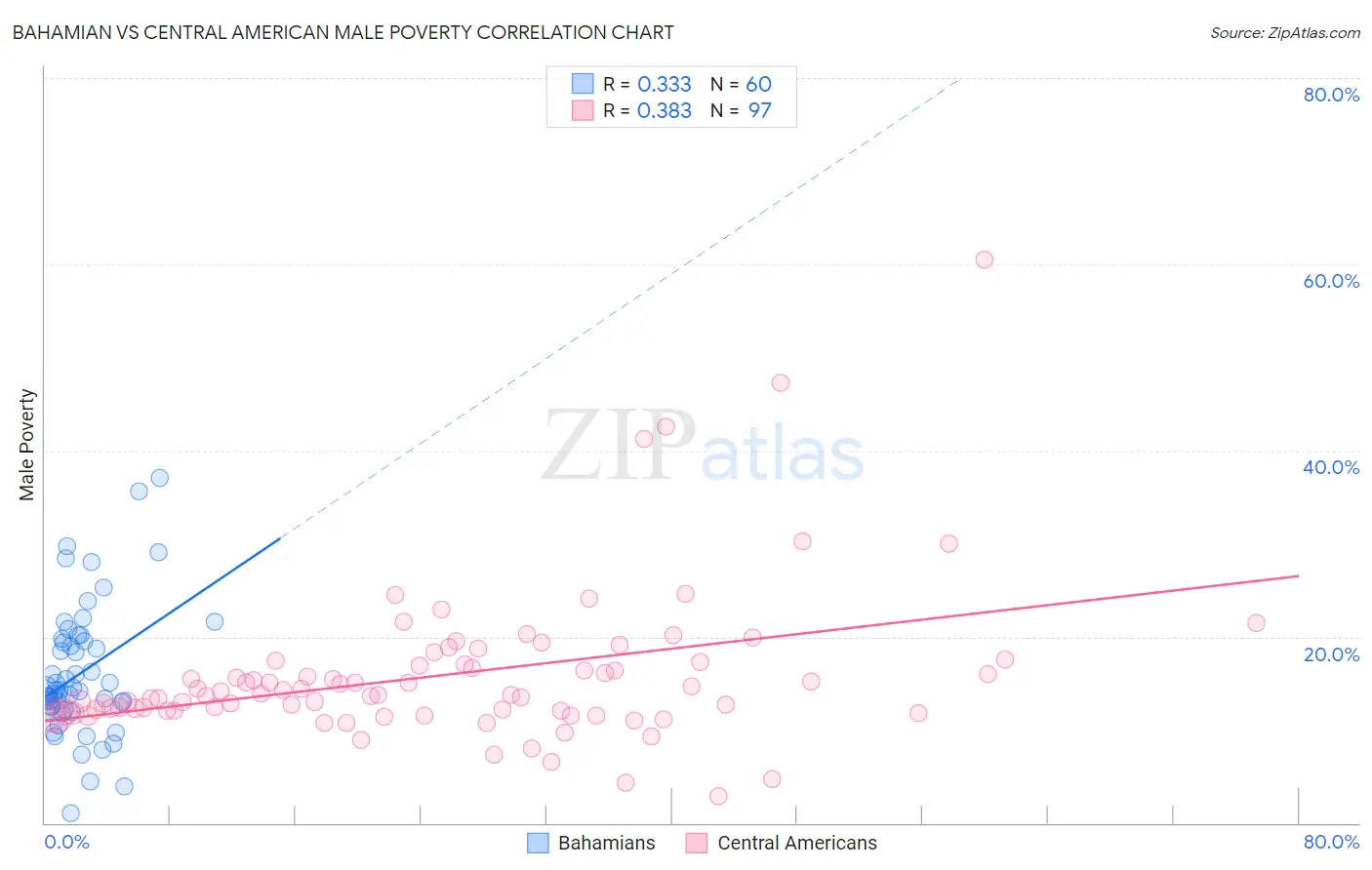 Bahamian vs Central American Male Poverty
