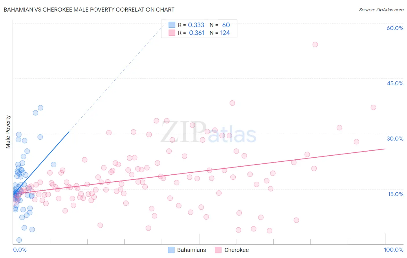 Bahamian vs Cherokee Male Poverty