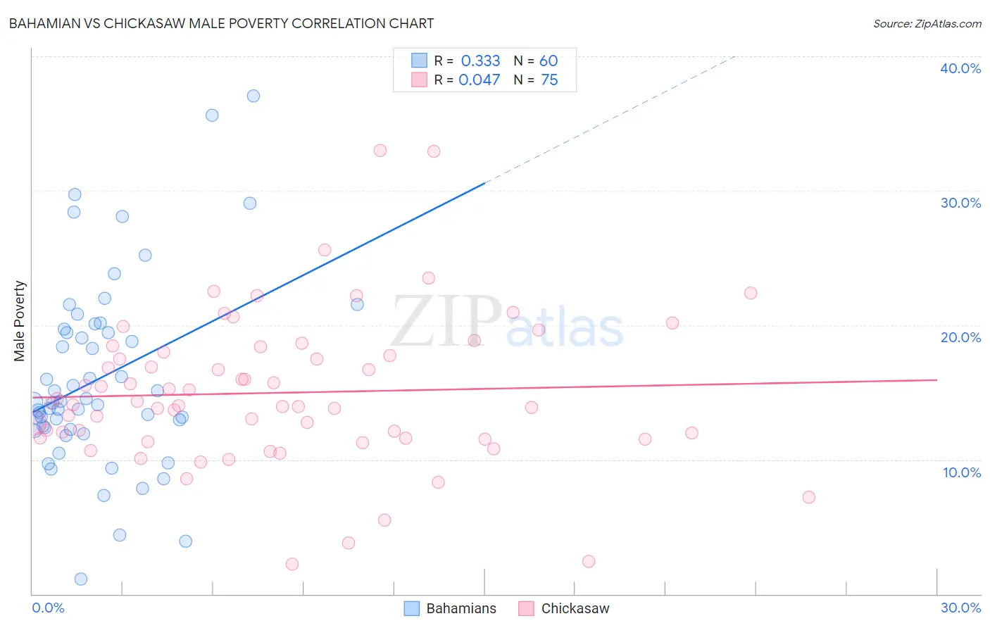 Bahamian vs Chickasaw Male Poverty