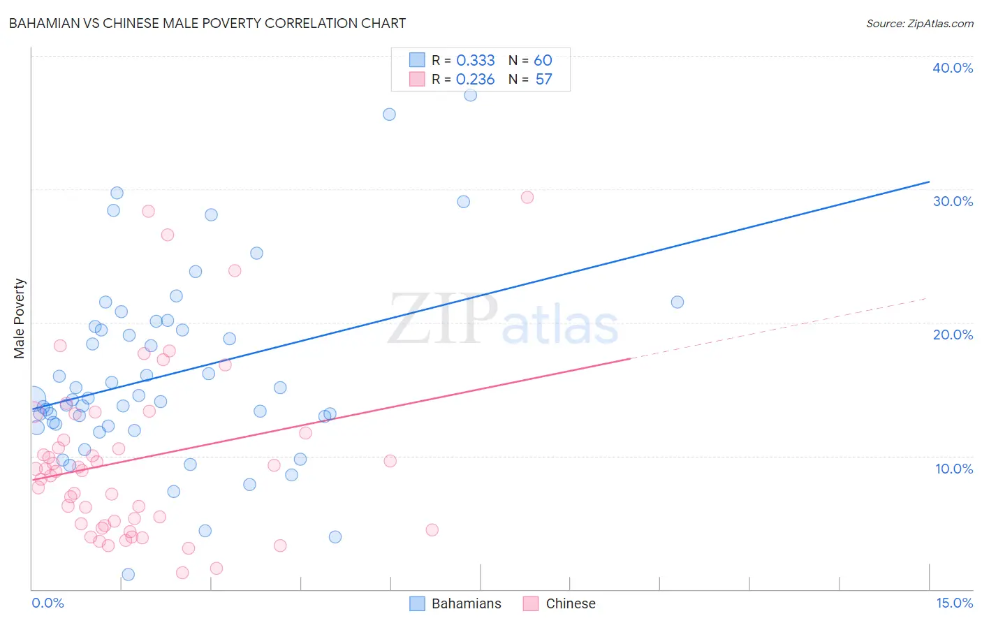 Bahamian vs Chinese Male Poverty