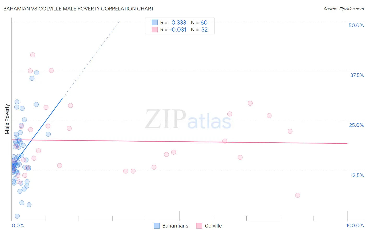 Bahamian vs Colville Male Poverty