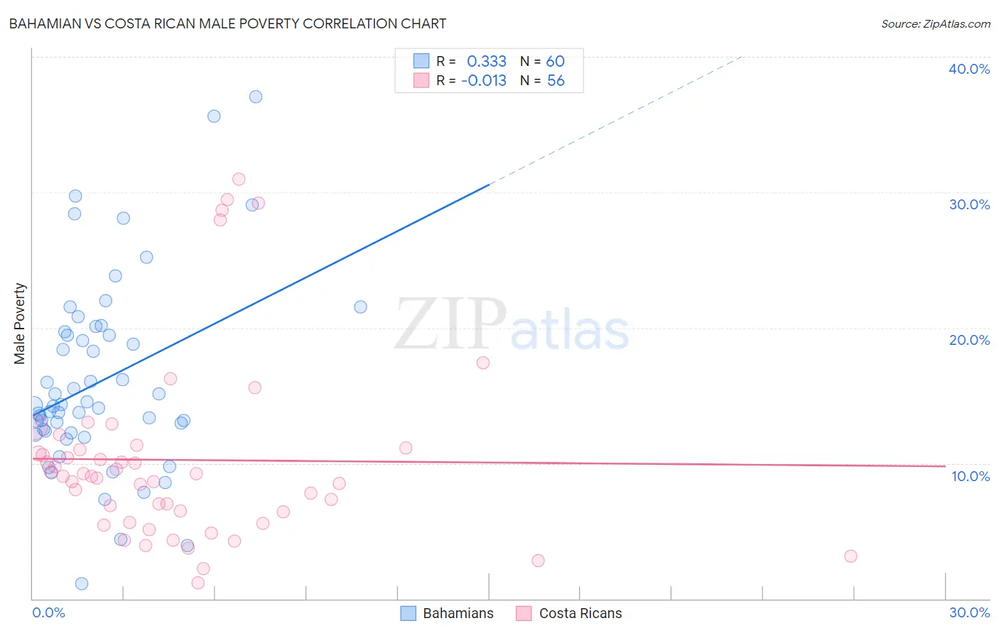 Bahamian vs Costa Rican Male Poverty