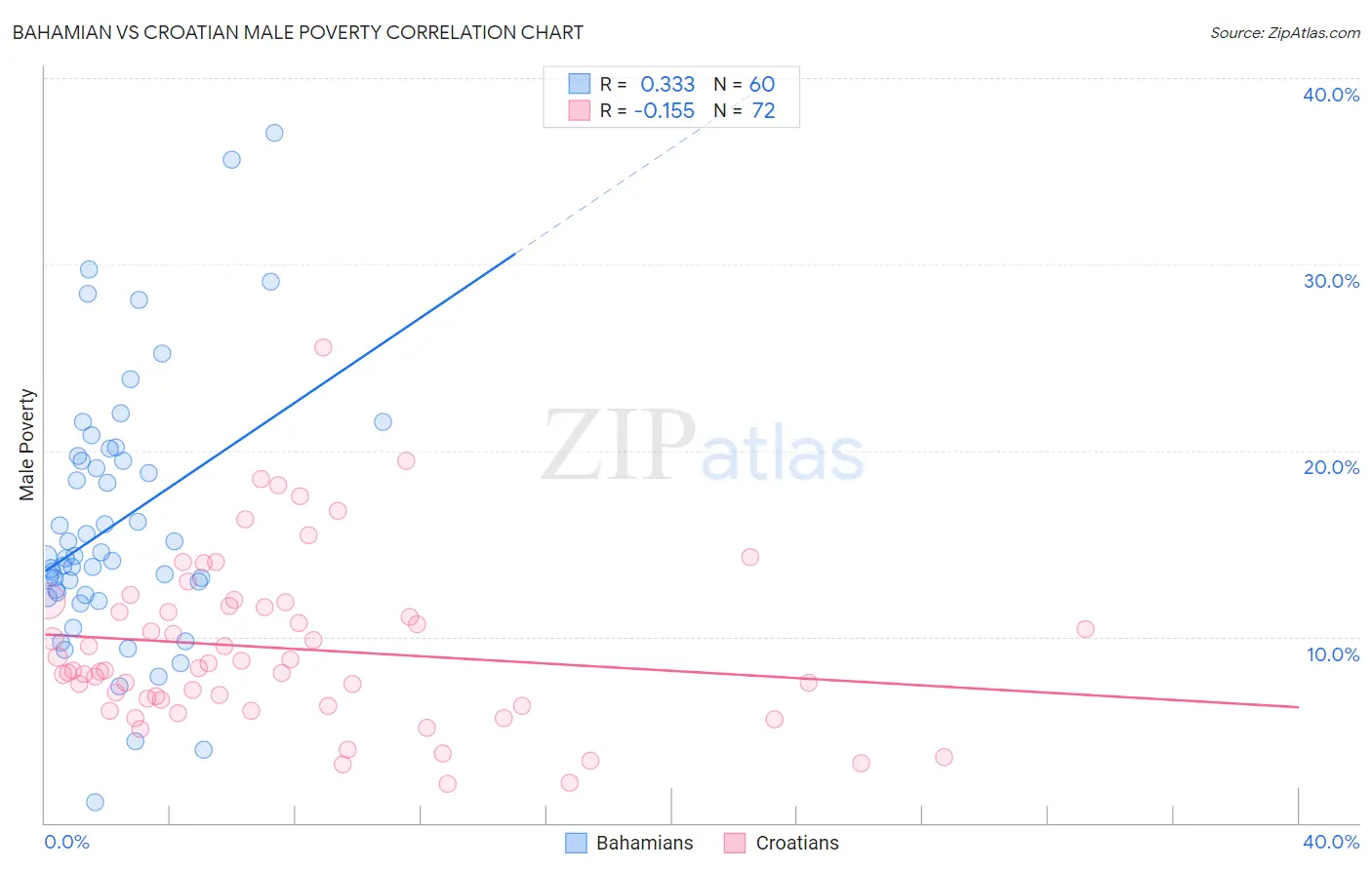 Bahamian vs Croatian Male Poverty