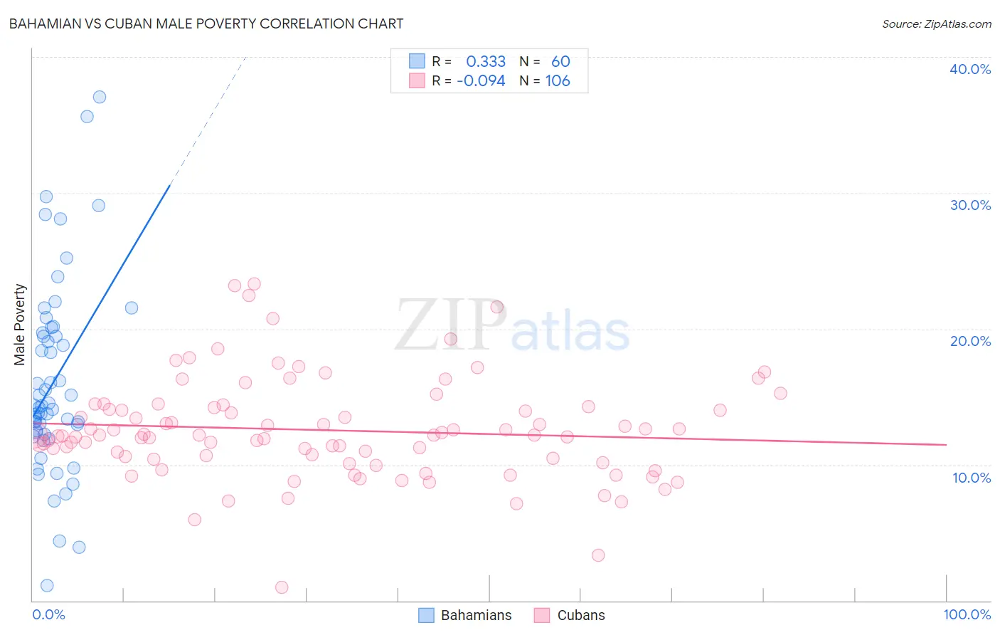 Bahamian vs Cuban Male Poverty