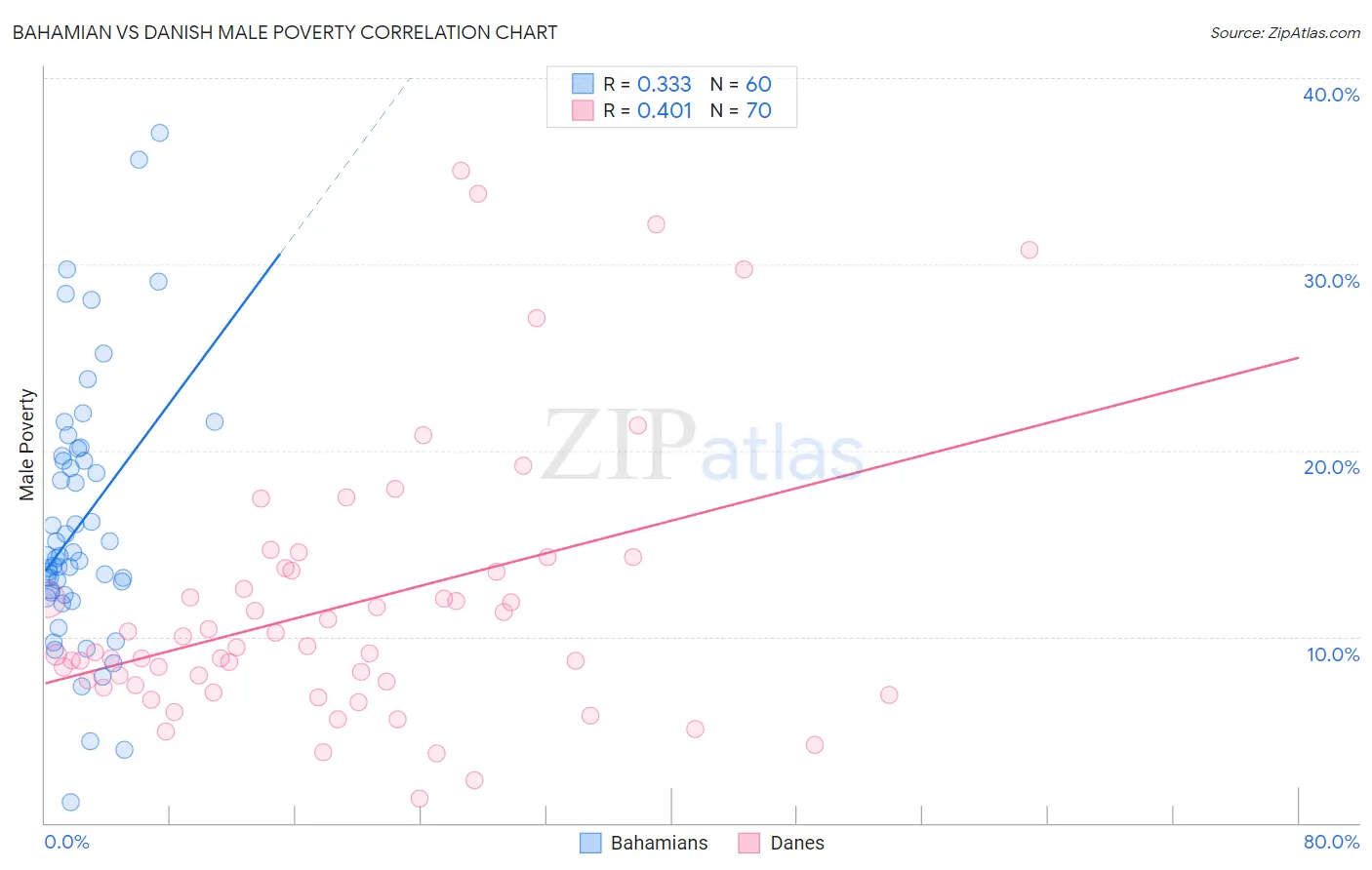 Bahamian vs Danish Male Poverty