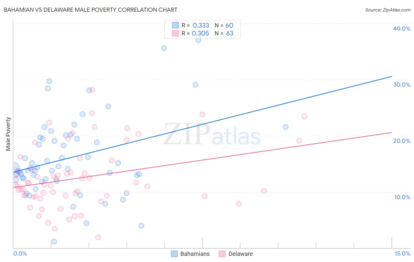 Bahamian vs Delaware Male Poverty