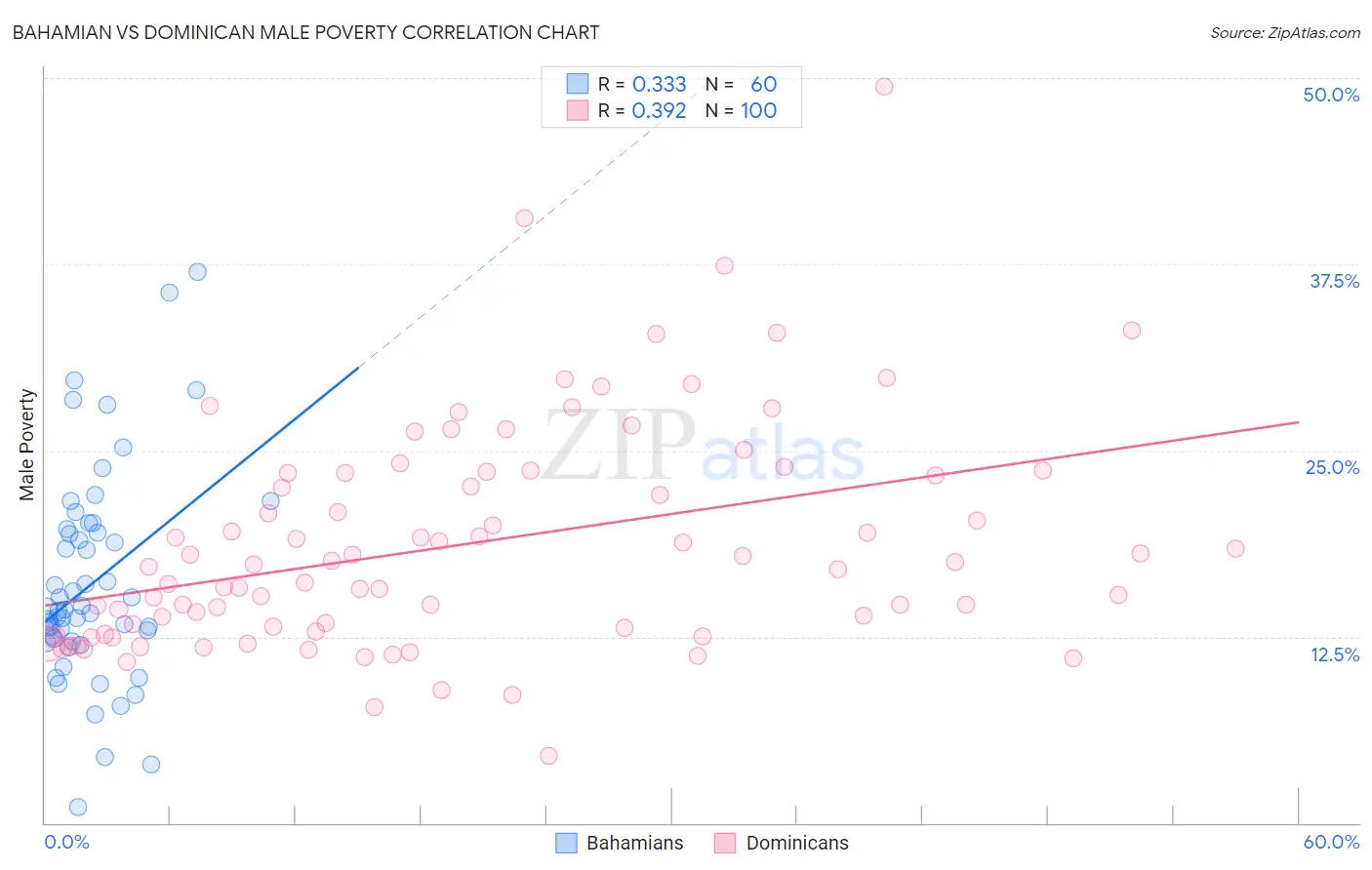 Bahamian vs Dominican Male Poverty
