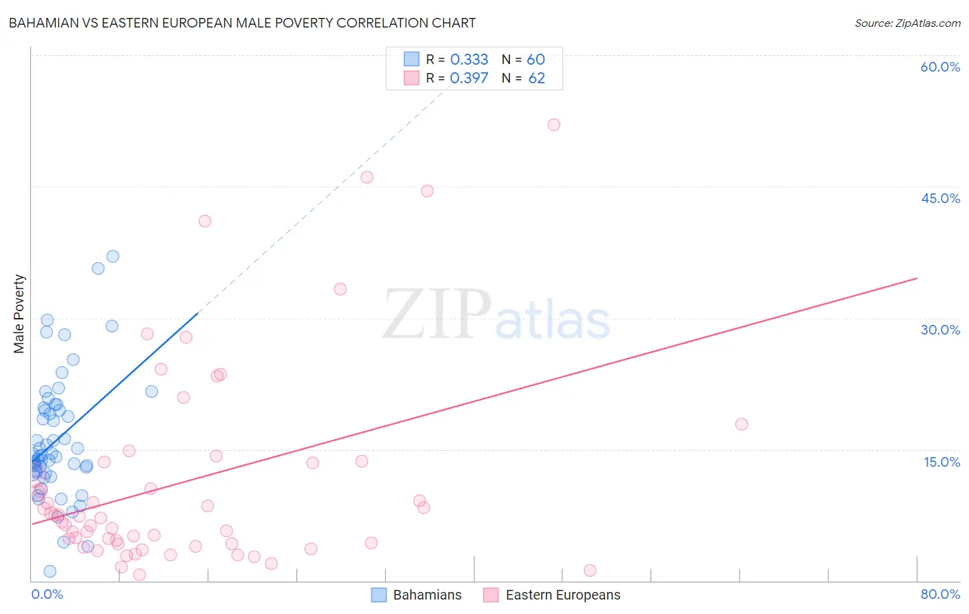 Bahamian vs Eastern European Male Poverty