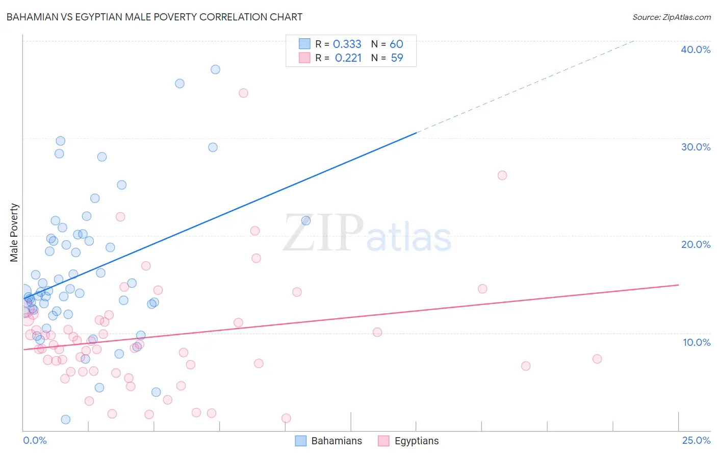 Bahamian vs Egyptian Male Poverty