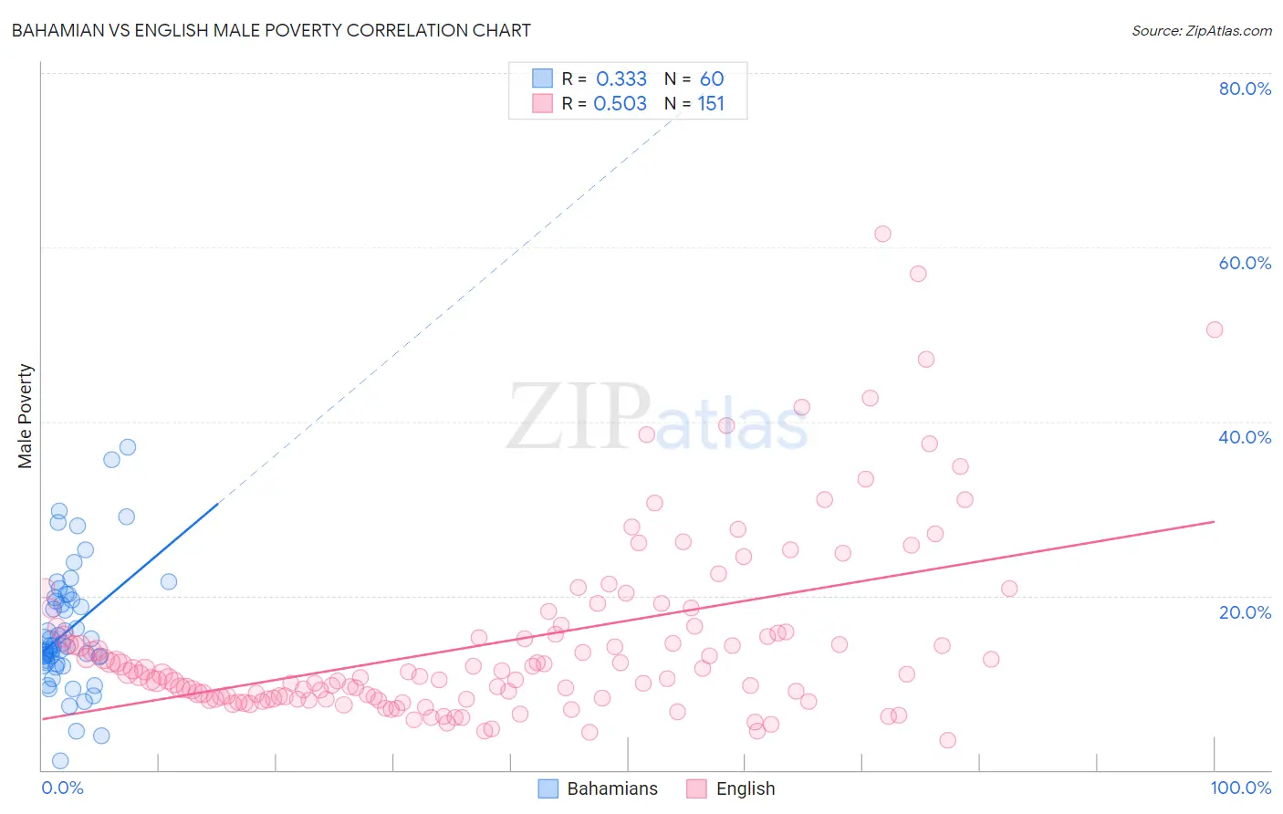 Bahamian vs English Male Poverty