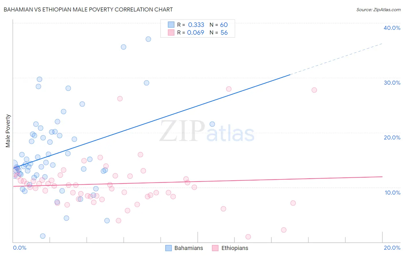 Bahamian vs Ethiopian Male Poverty