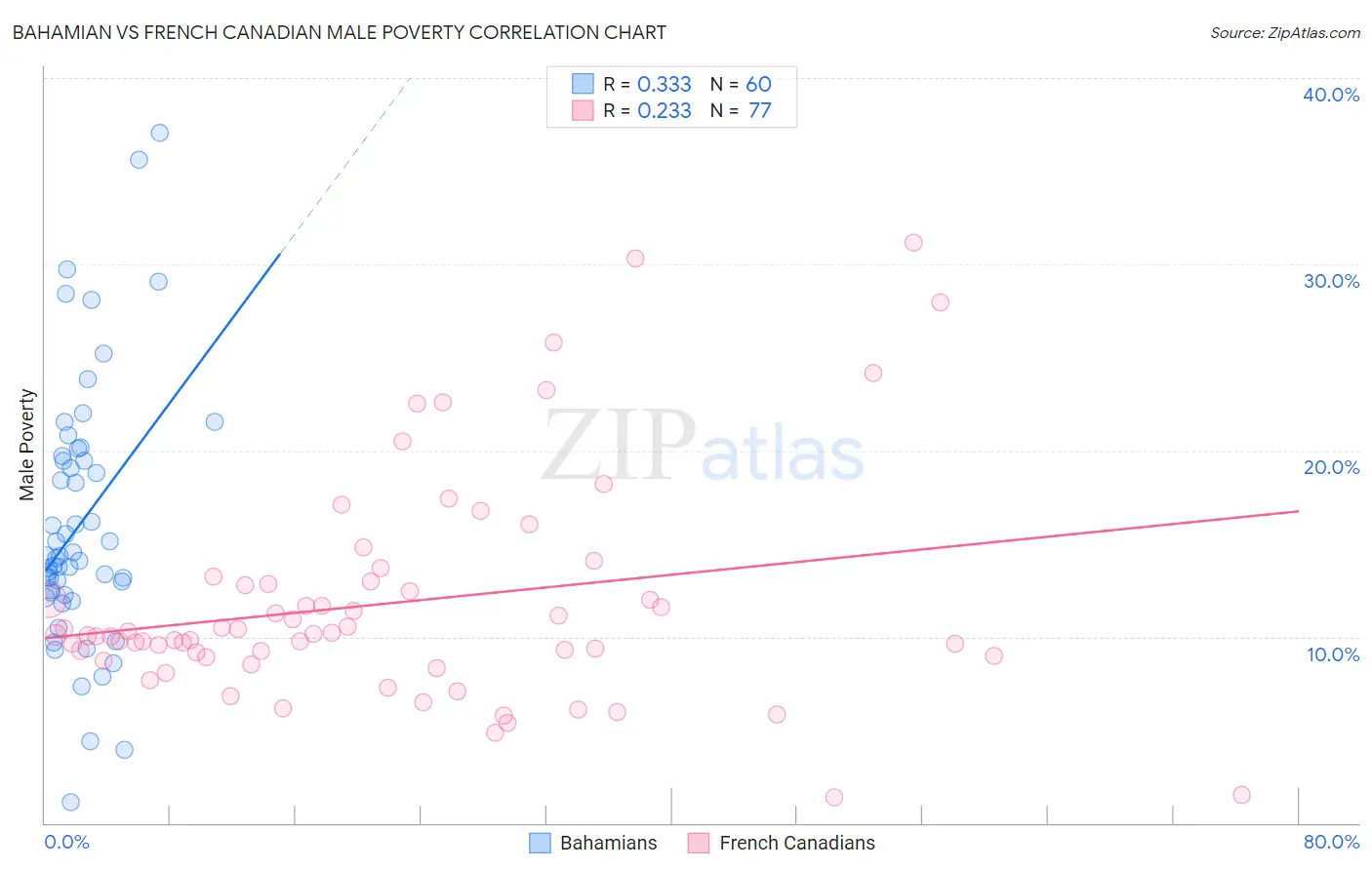 Bahamian vs French Canadian Male Poverty