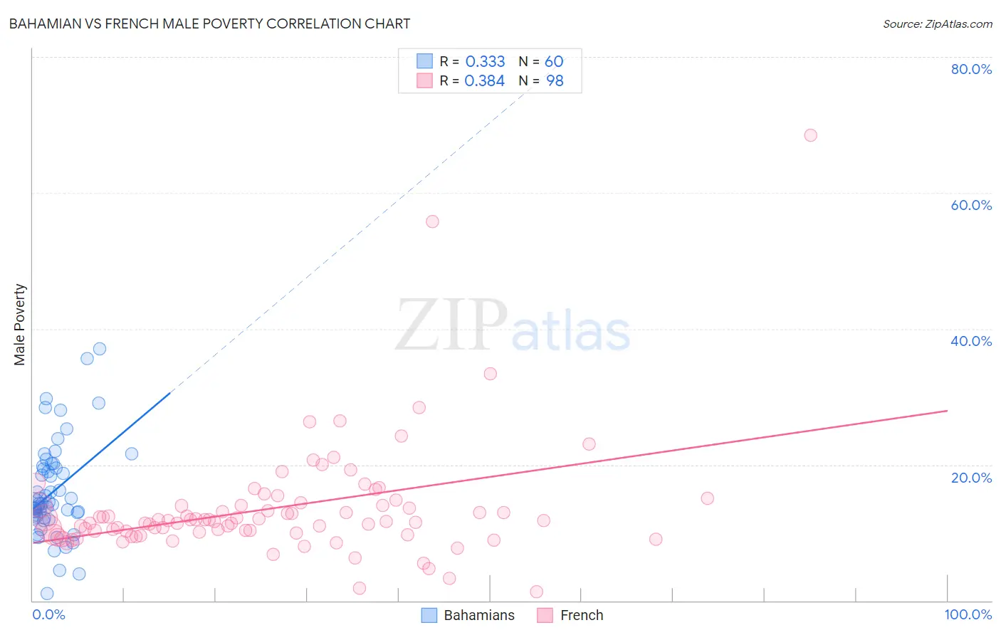 Bahamian vs French Male Poverty