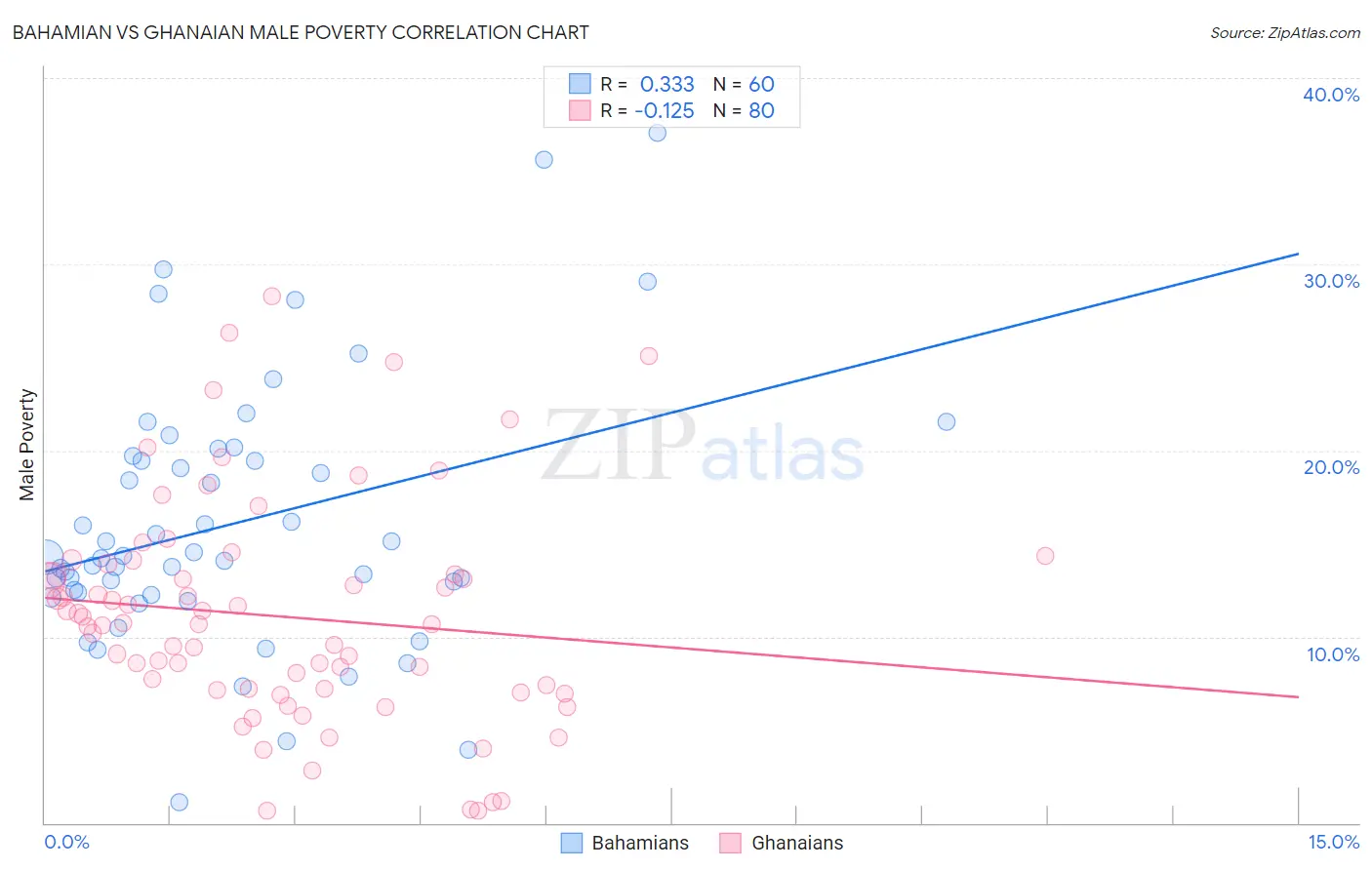 Bahamian vs Ghanaian Male Poverty