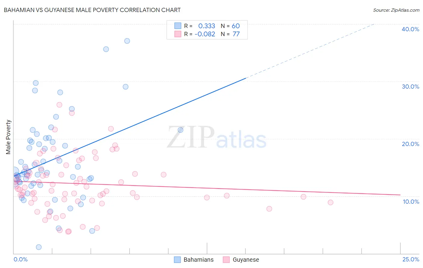 Bahamian vs Guyanese Male Poverty