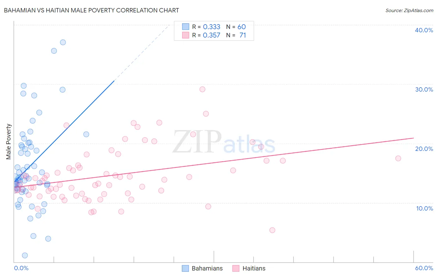 Bahamian vs Haitian Male Poverty