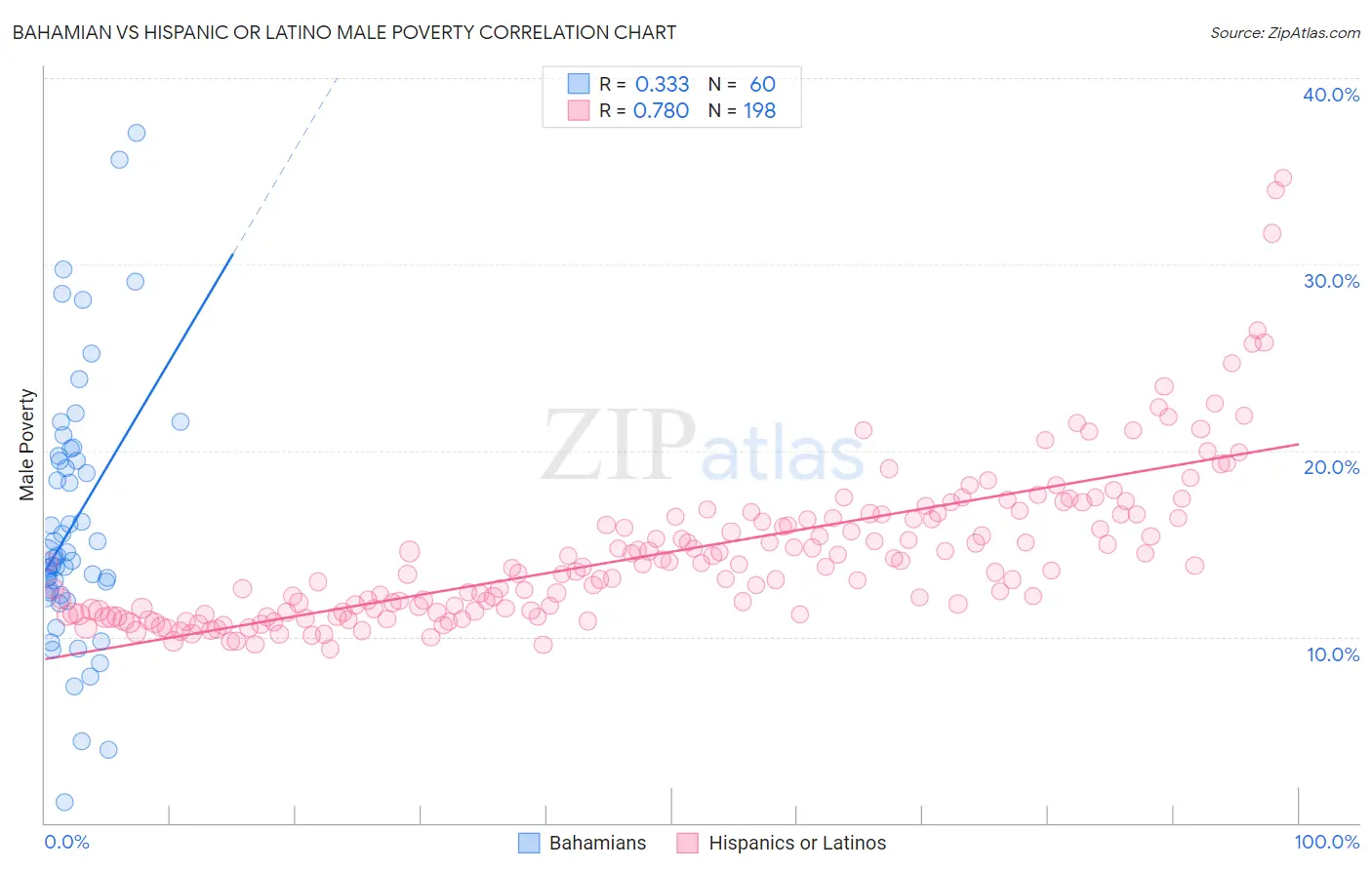 Bahamian vs Hispanic or Latino Male Poverty