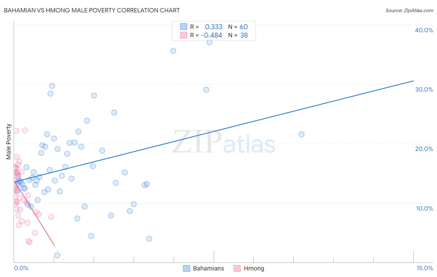 Bahamian vs Hmong Male Poverty