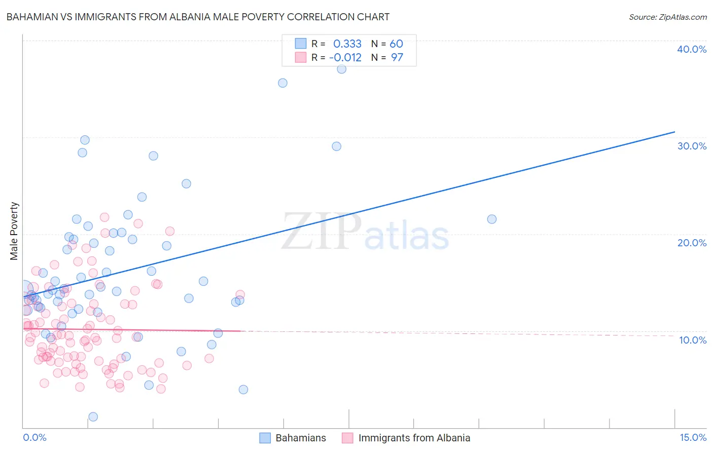 Bahamian vs Immigrants from Albania Male Poverty
