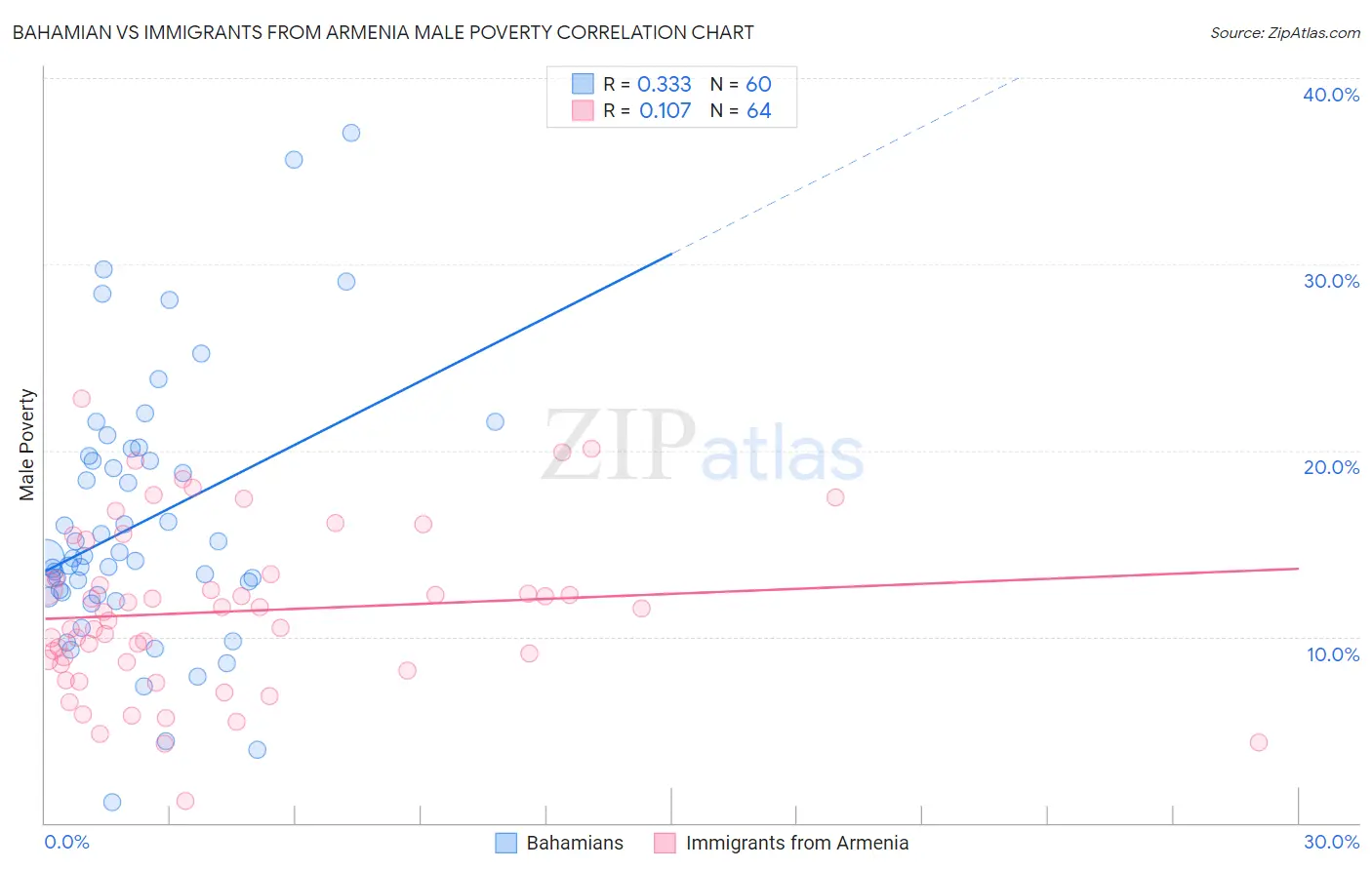 Bahamian vs Immigrants from Armenia Male Poverty