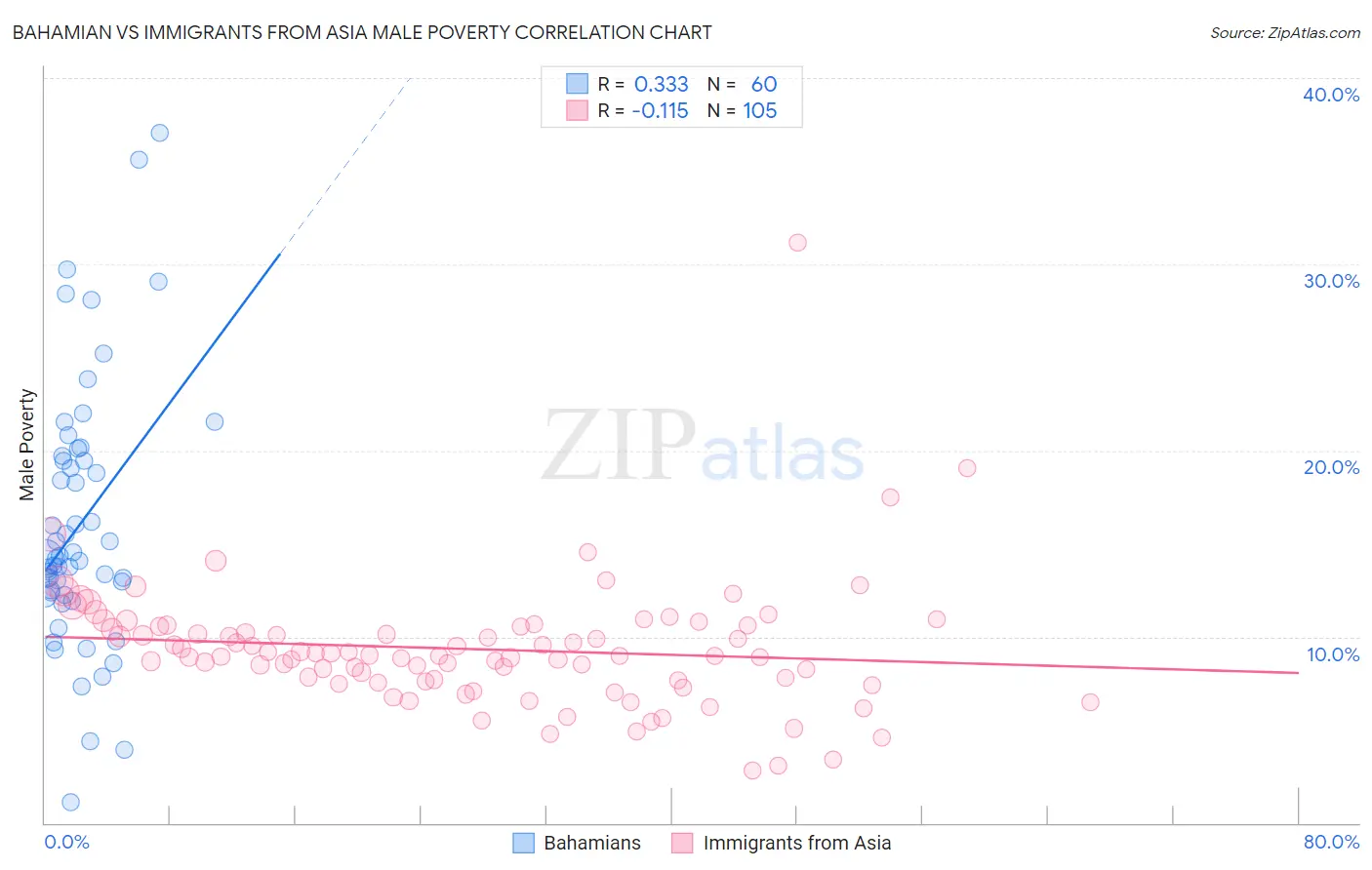 Bahamian vs Immigrants from Asia Male Poverty