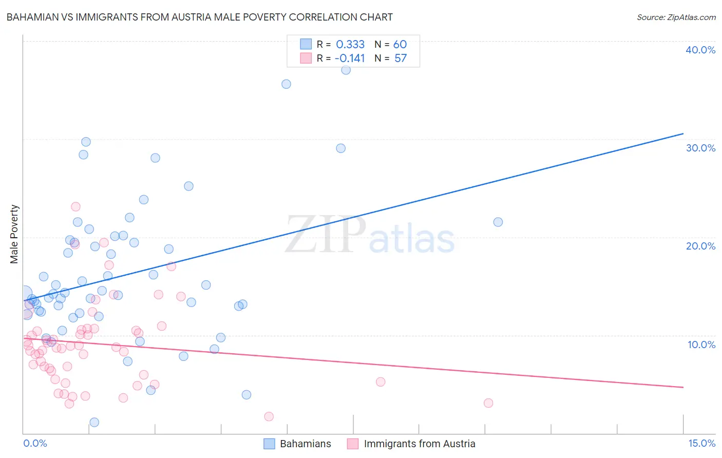 Bahamian vs Immigrants from Austria Male Poverty